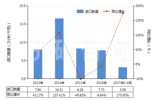 2013-2017年6月中國(guó)人造短纖＜85%與化纖長(zhǎng)絲混紡未漂或漂白布(HS55162100)進(jìn)口量及增速統(tǒng)計(jì)